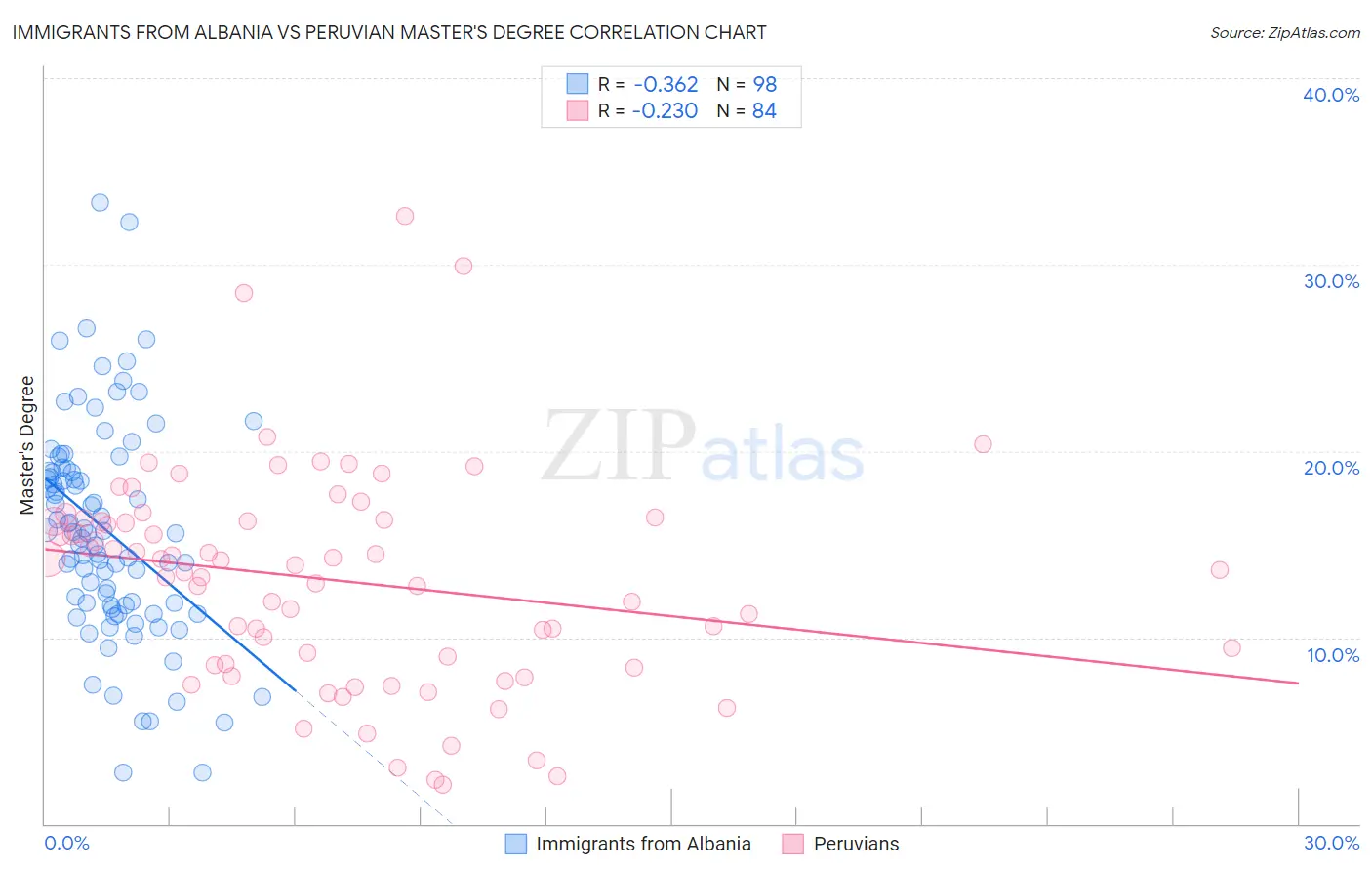 Immigrants from Albania vs Peruvian Master's Degree