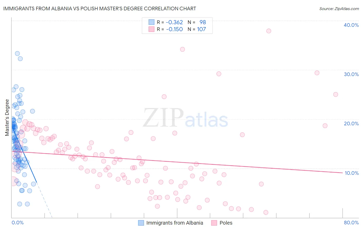 Immigrants from Albania vs Polish Master's Degree