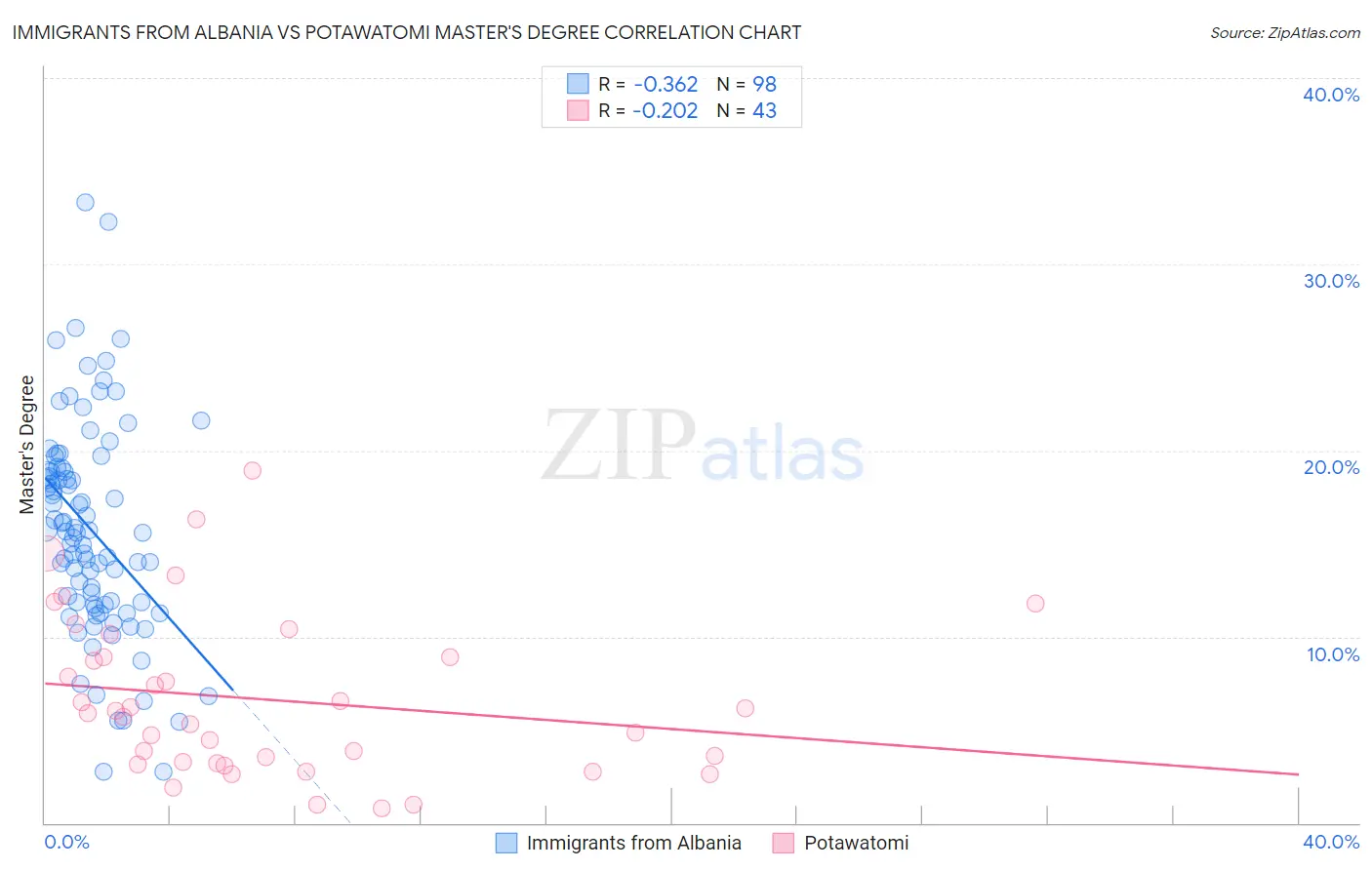 Immigrants from Albania vs Potawatomi Master's Degree