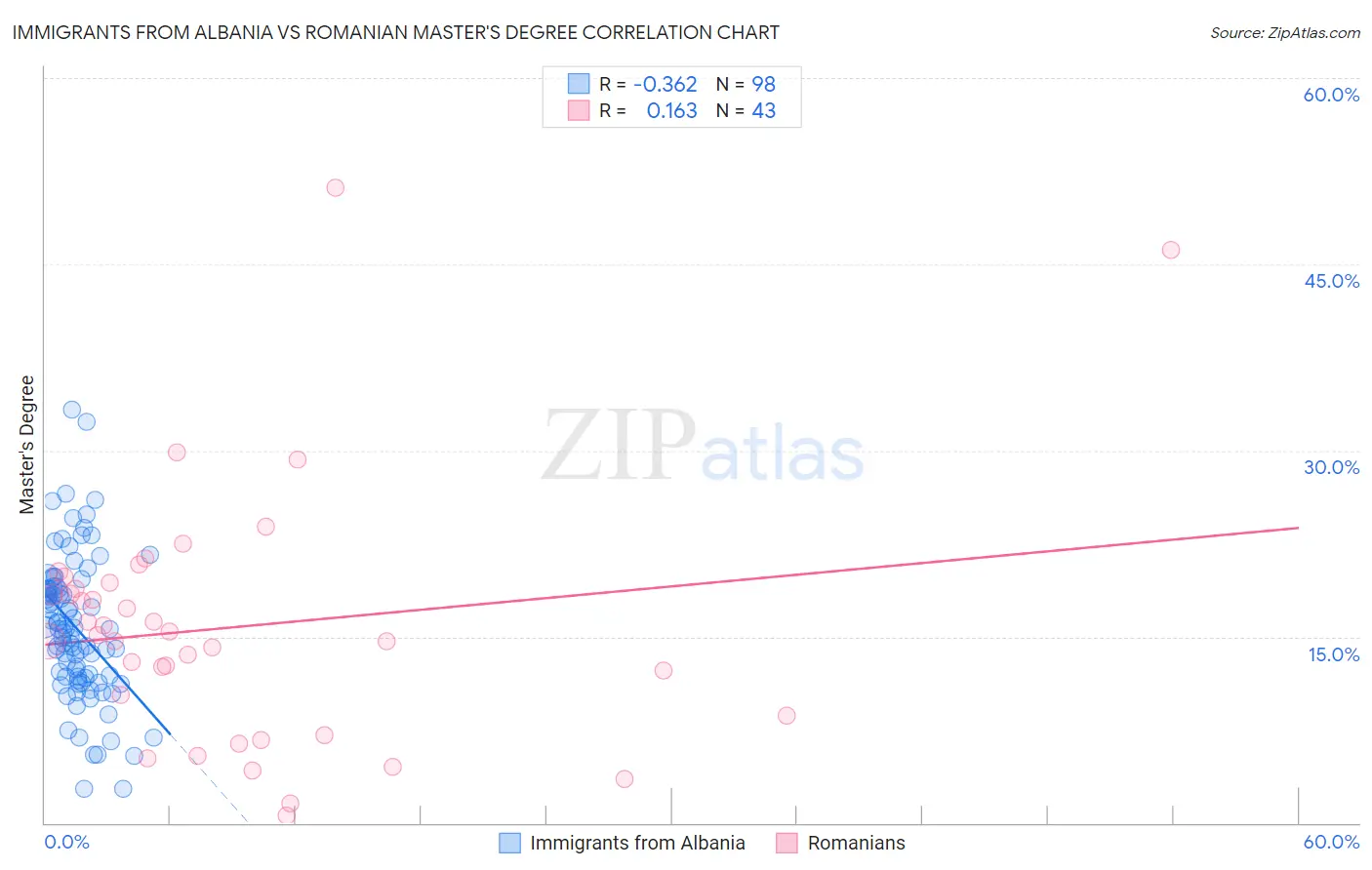 Immigrants from Albania vs Romanian Master's Degree