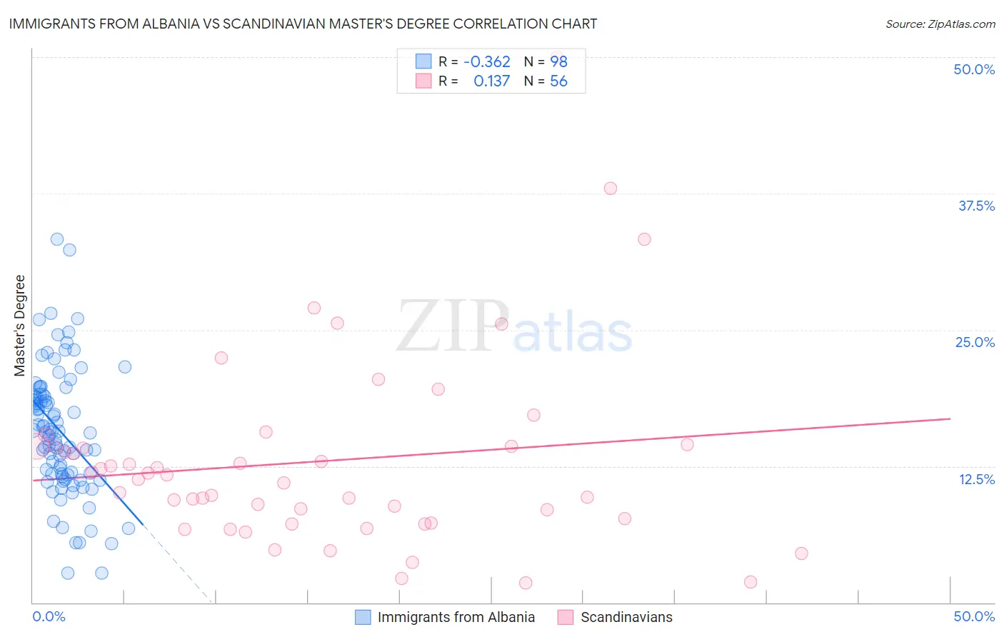 Immigrants from Albania vs Scandinavian Master's Degree