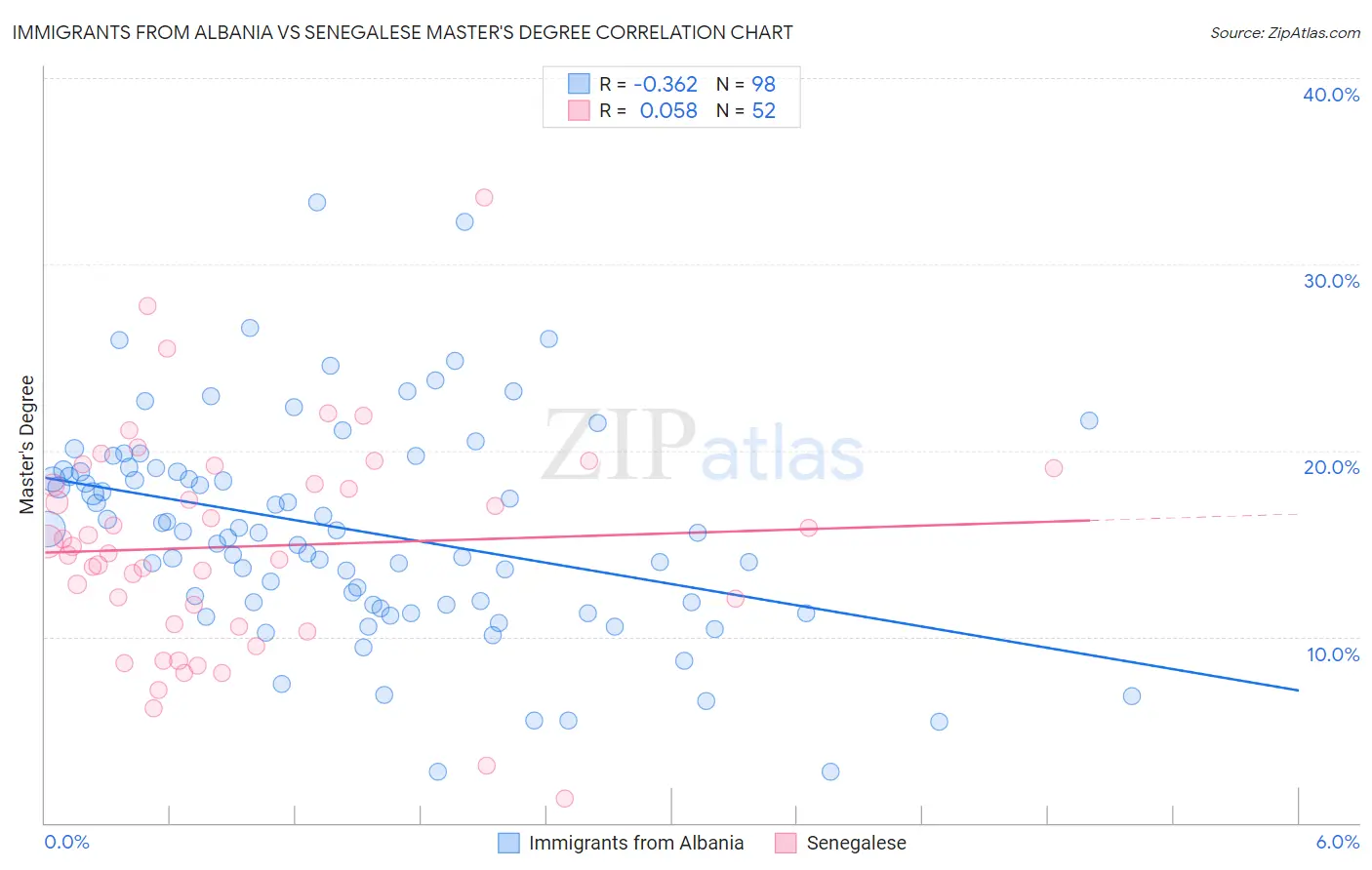 Immigrants from Albania vs Senegalese Master's Degree