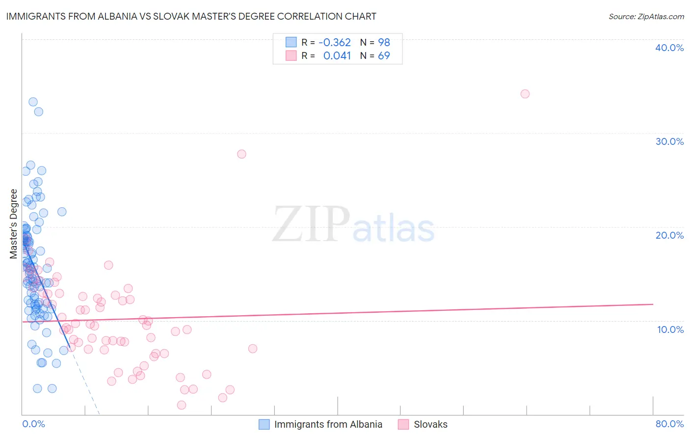 Immigrants from Albania vs Slovak Master's Degree