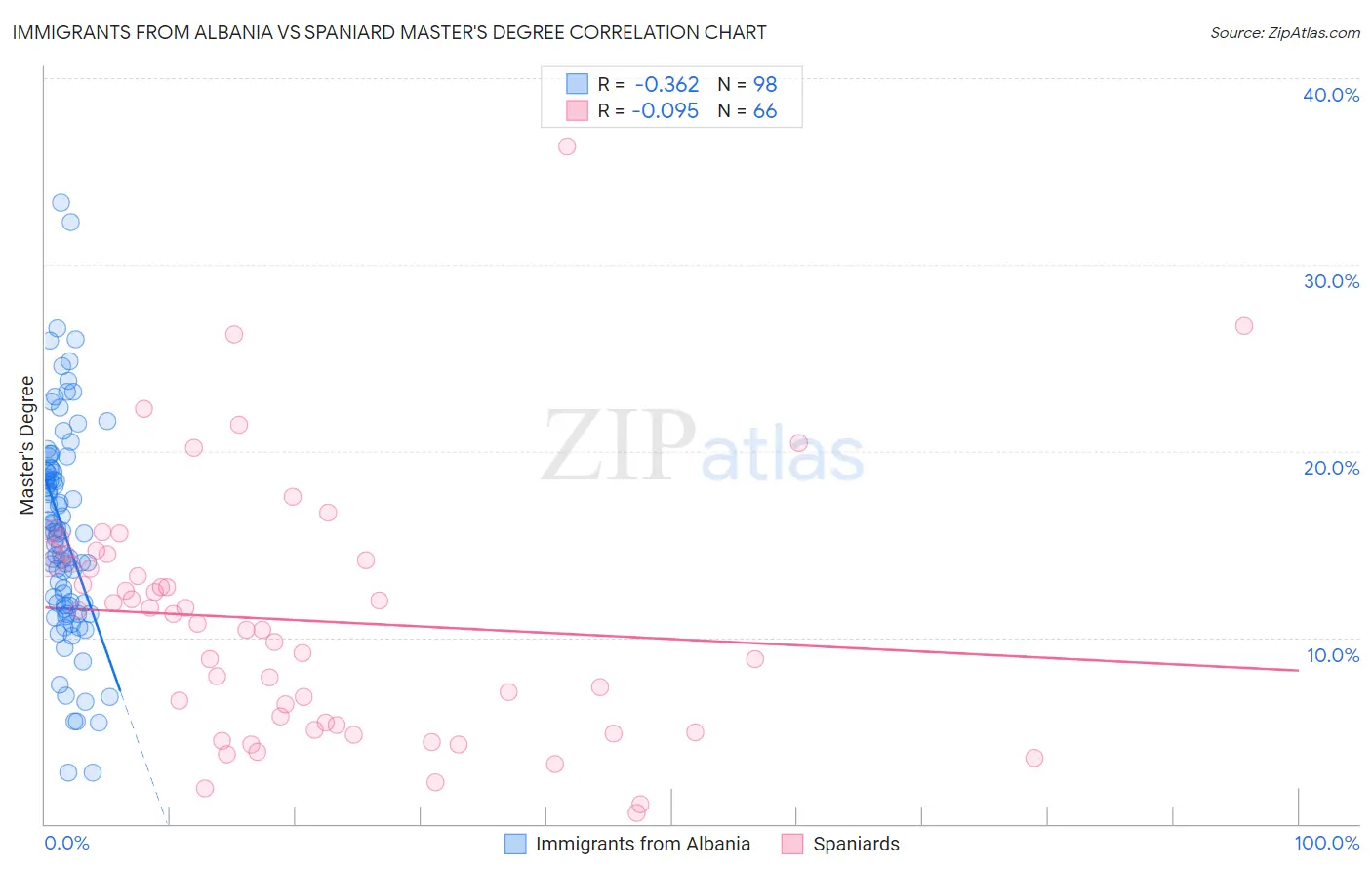 Immigrants from Albania vs Spaniard Master's Degree