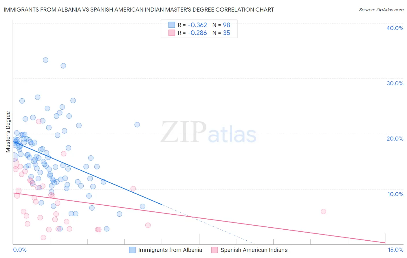 Immigrants from Albania vs Spanish American Indian Master's Degree