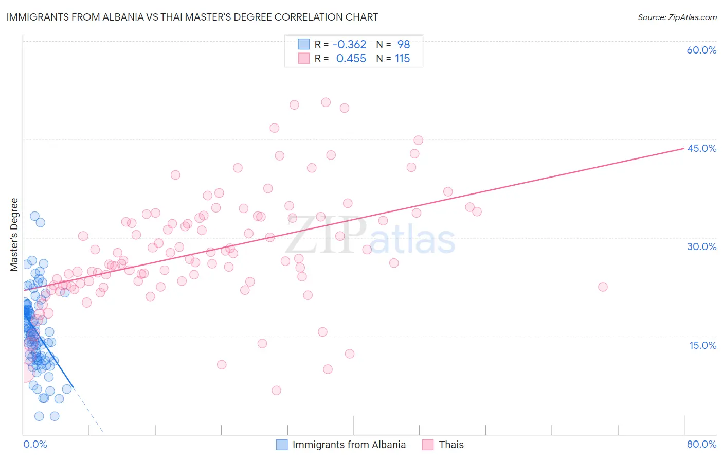 Immigrants from Albania vs Thai Master's Degree