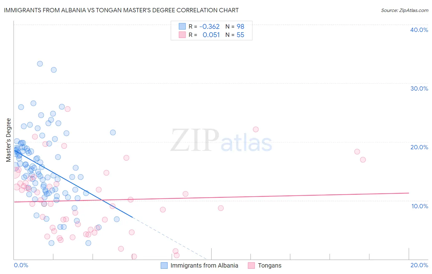 Immigrants from Albania vs Tongan Master's Degree