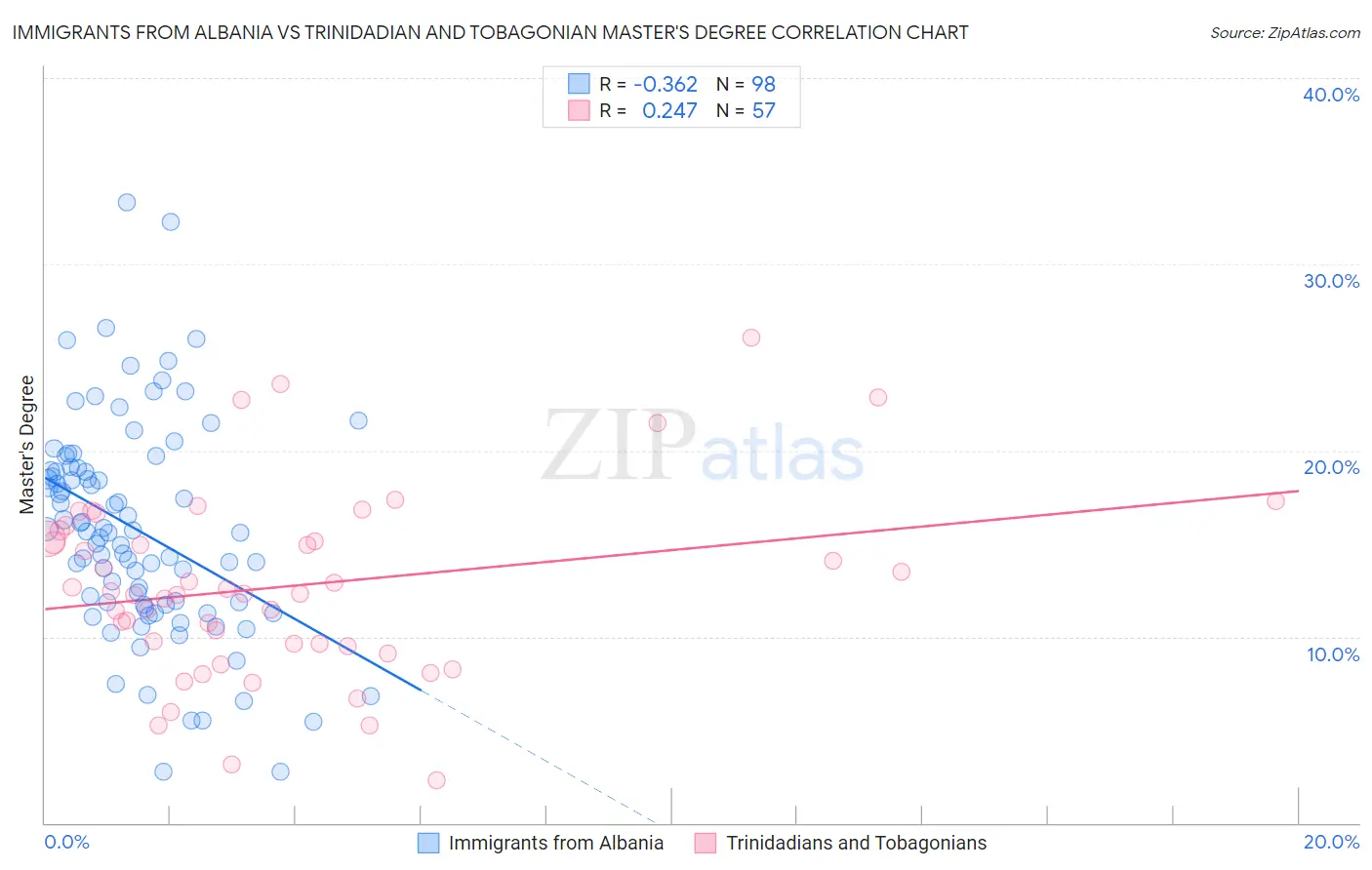 Immigrants from Albania vs Trinidadian and Tobagonian Master's Degree