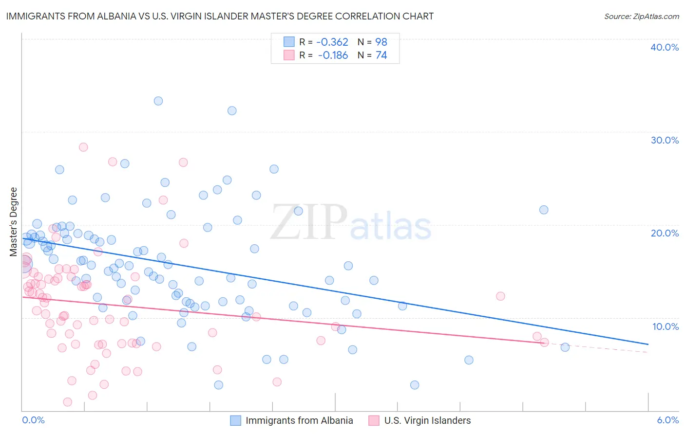 Immigrants from Albania vs U.S. Virgin Islander Master's Degree