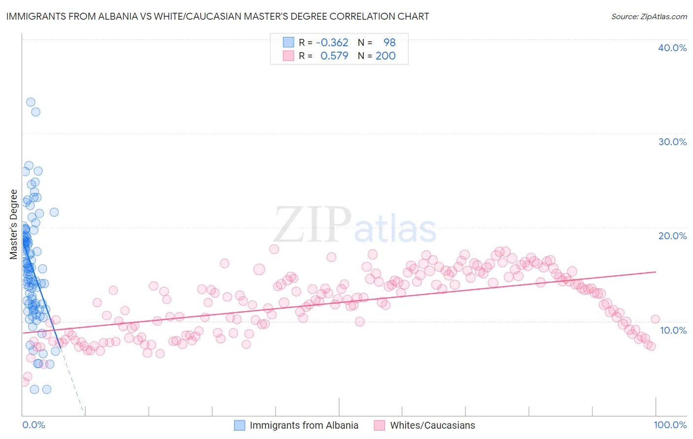 Immigrants from Albania vs White/Caucasian Master's Degree