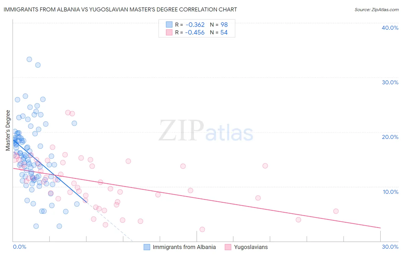 Immigrants from Albania vs Yugoslavian Master's Degree