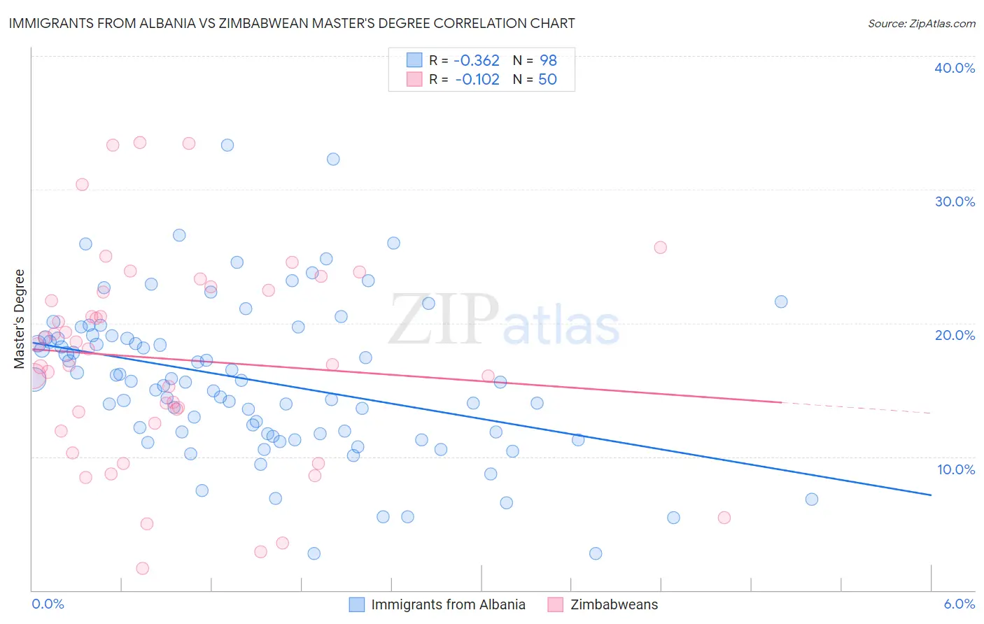 Immigrants from Albania vs Zimbabwean Master's Degree