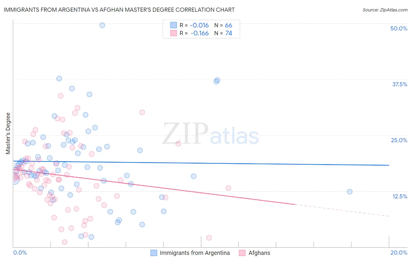 Immigrants from Argentina vs Afghan Master's Degree