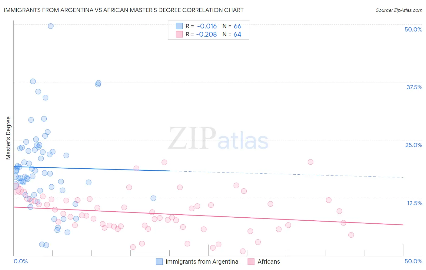 Immigrants from Argentina vs African Master's Degree