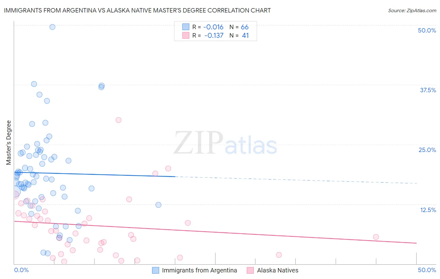 Immigrants from Argentina vs Alaska Native Master's Degree