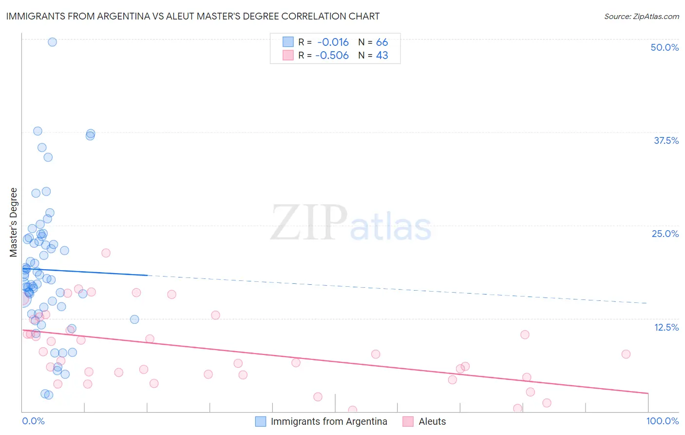 Immigrants from Argentina vs Aleut Master's Degree