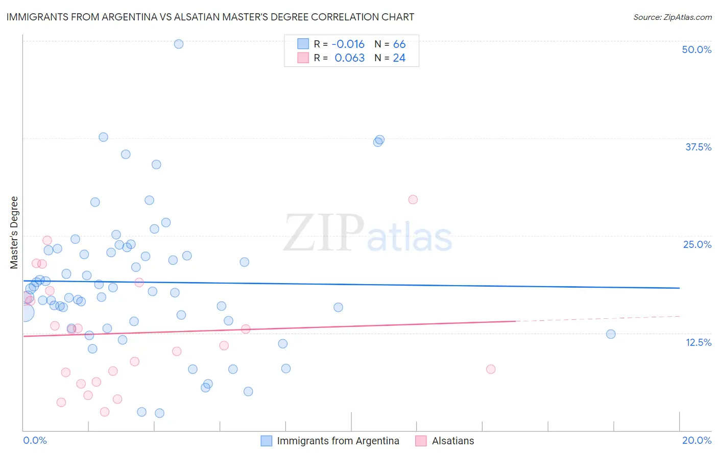 Immigrants from Argentina vs Alsatian Master's Degree