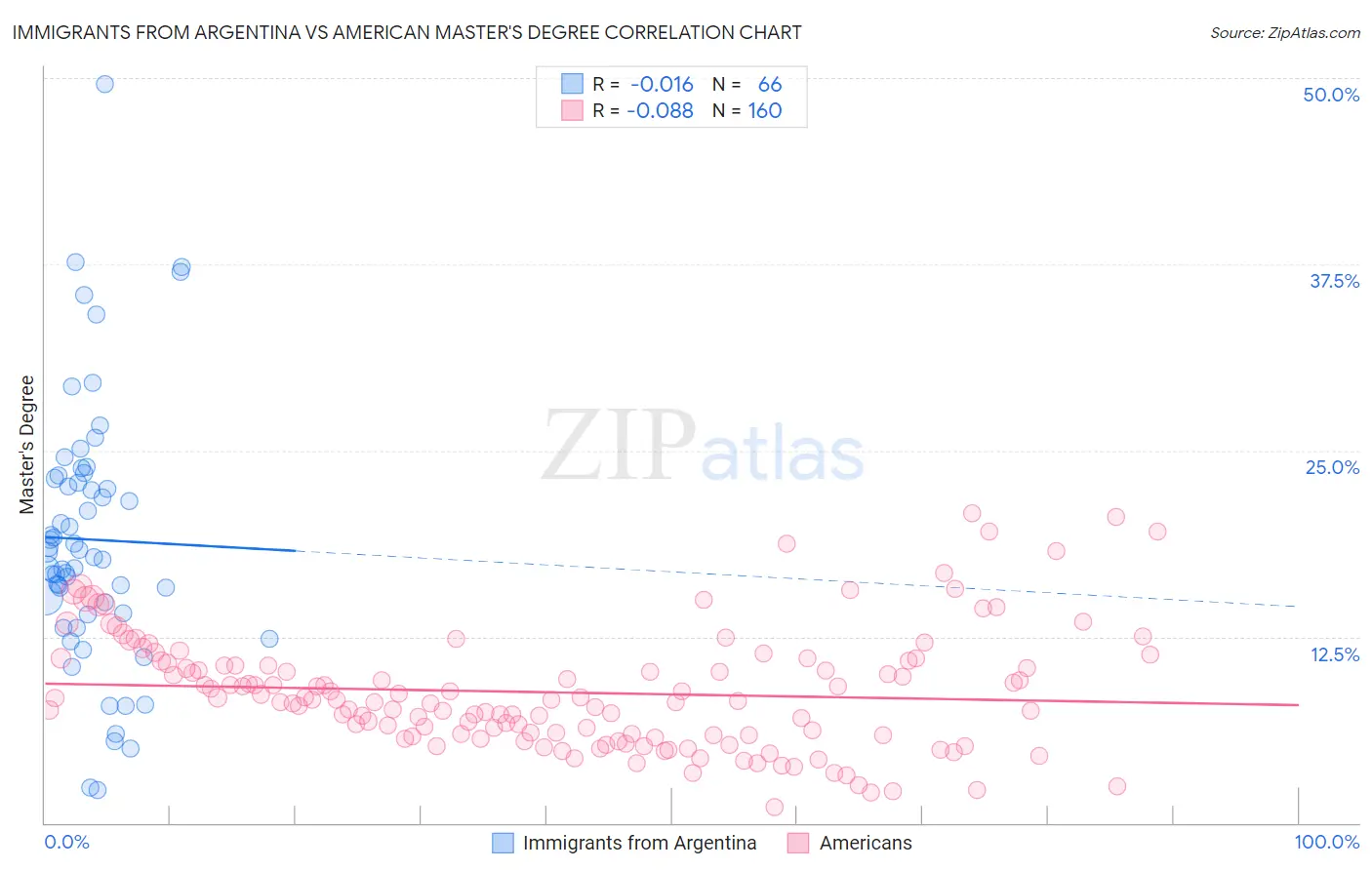 Immigrants from Argentina vs American Master's Degree