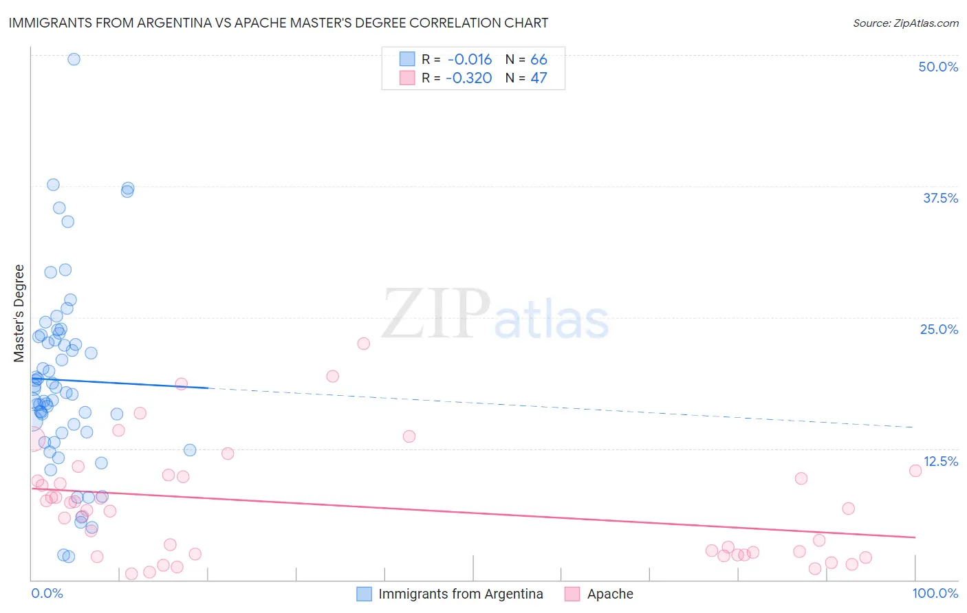 Immigrants from Argentina vs Apache Master's Degree