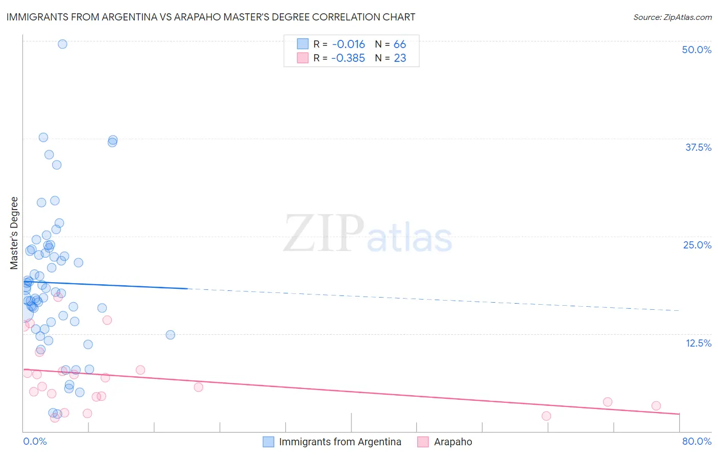Immigrants from Argentina vs Arapaho Master's Degree