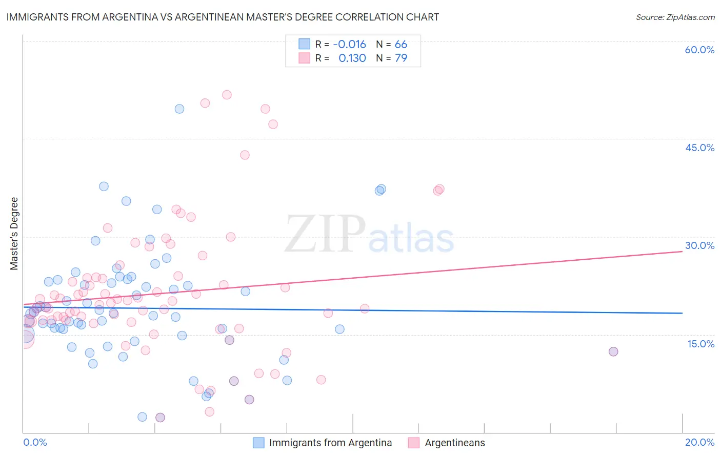 Immigrants from Argentina vs Argentinean Master's Degree