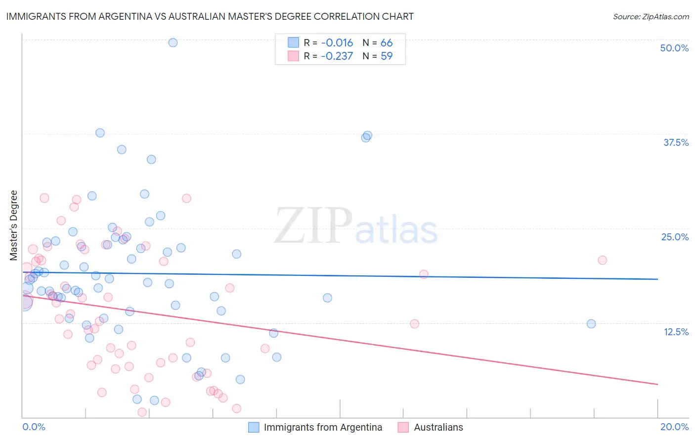 Immigrants from Argentina vs Australian Master's Degree