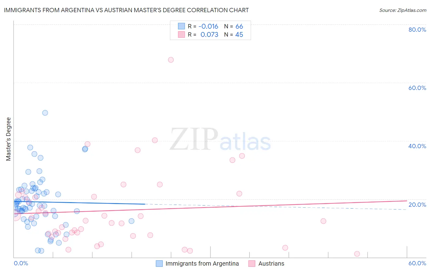 Immigrants from Argentina vs Austrian Master's Degree