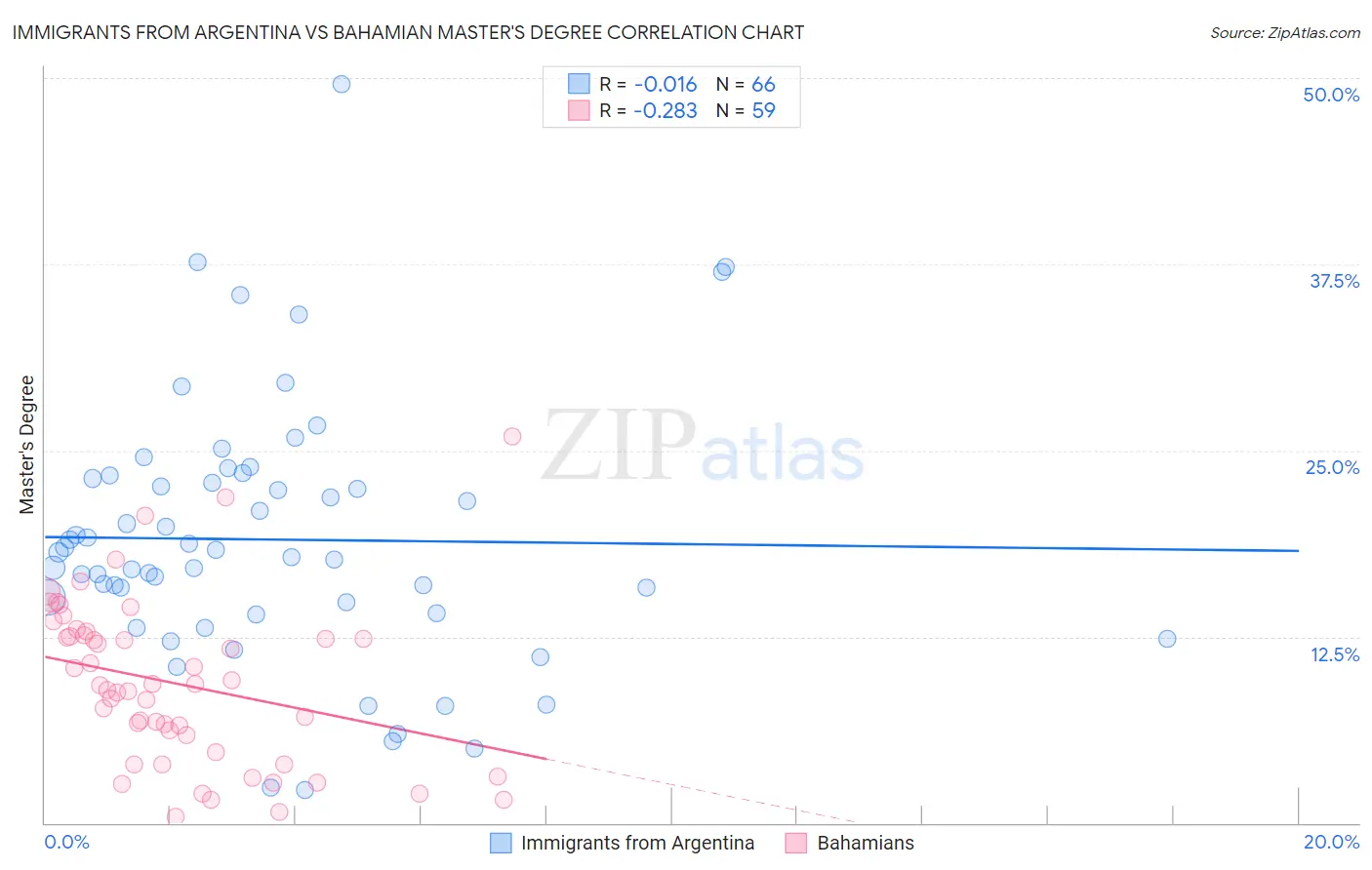 Immigrants from Argentina vs Bahamian Master's Degree