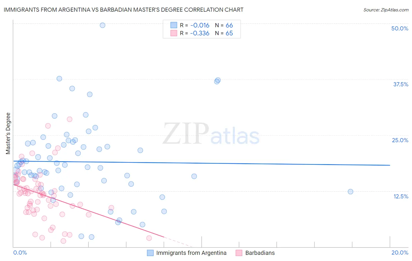 Immigrants from Argentina vs Barbadian Master's Degree