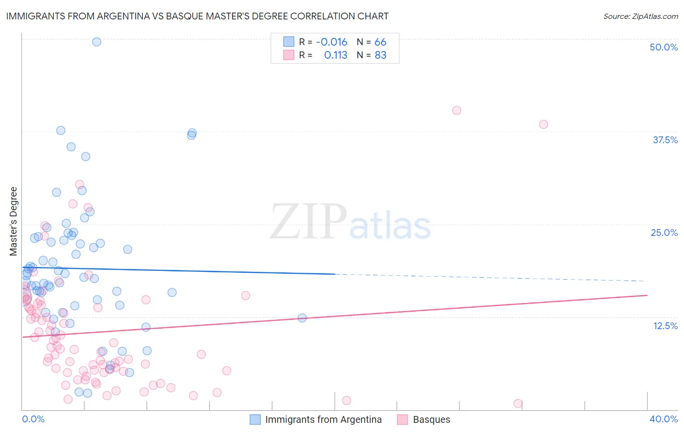 Immigrants from Argentina vs Basque Master's Degree