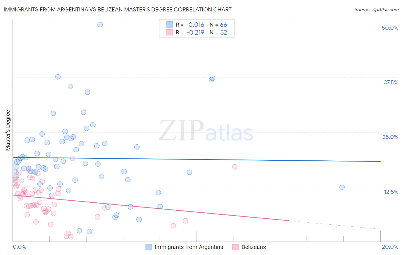 Immigrants from Argentina vs Belizean Master's Degree