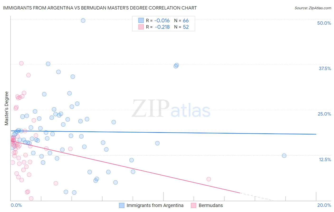 Immigrants from Argentina vs Bermudan Master's Degree
