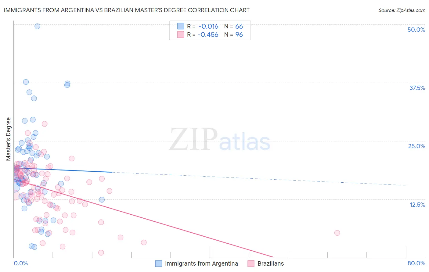 Immigrants from Argentina vs Brazilian Master's Degree
