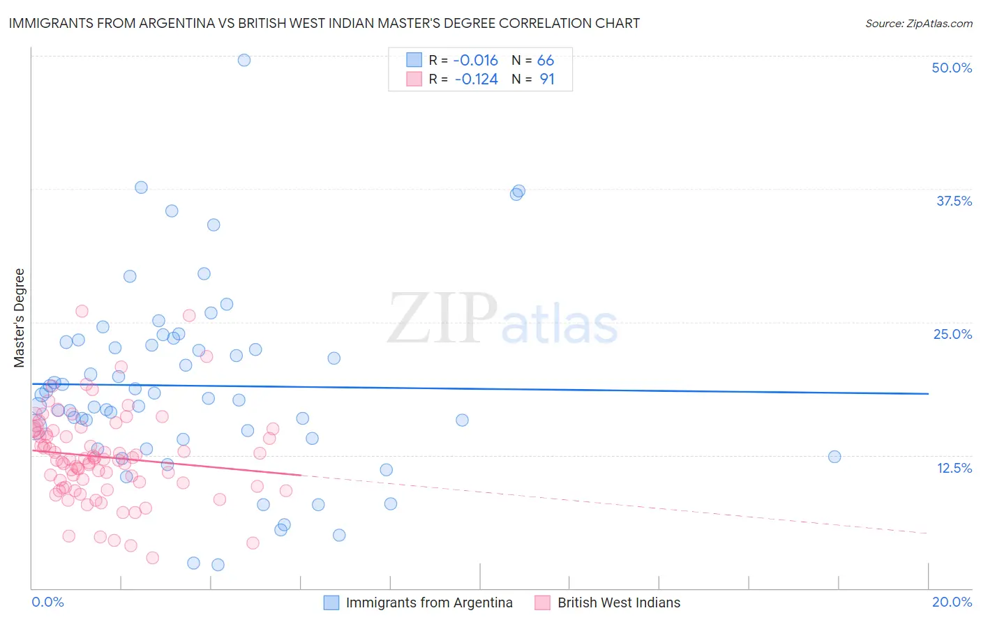Immigrants from Argentina vs British West Indian Master's Degree