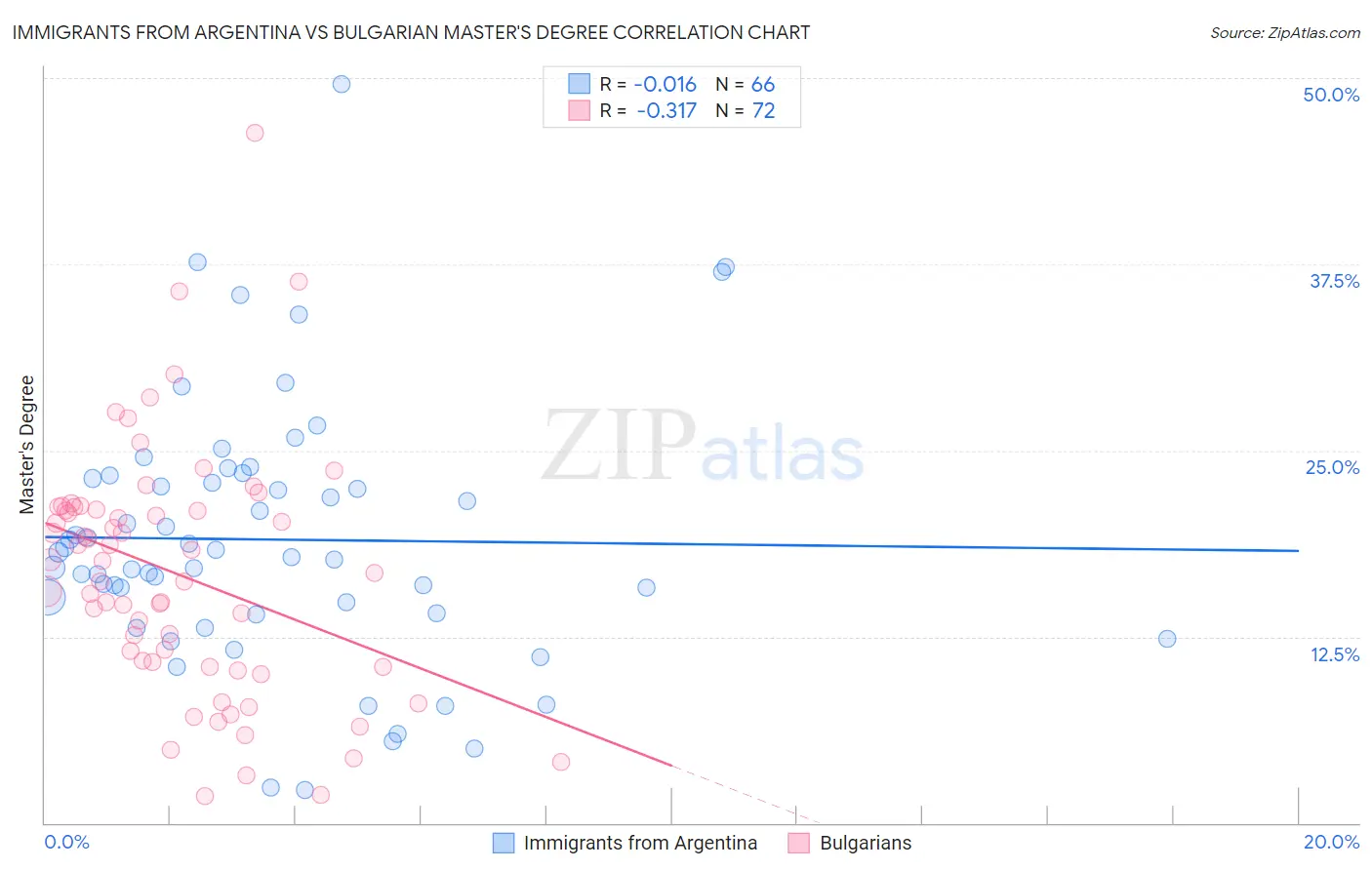Immigrants from Argentina vs Bulgarian Master's Degree