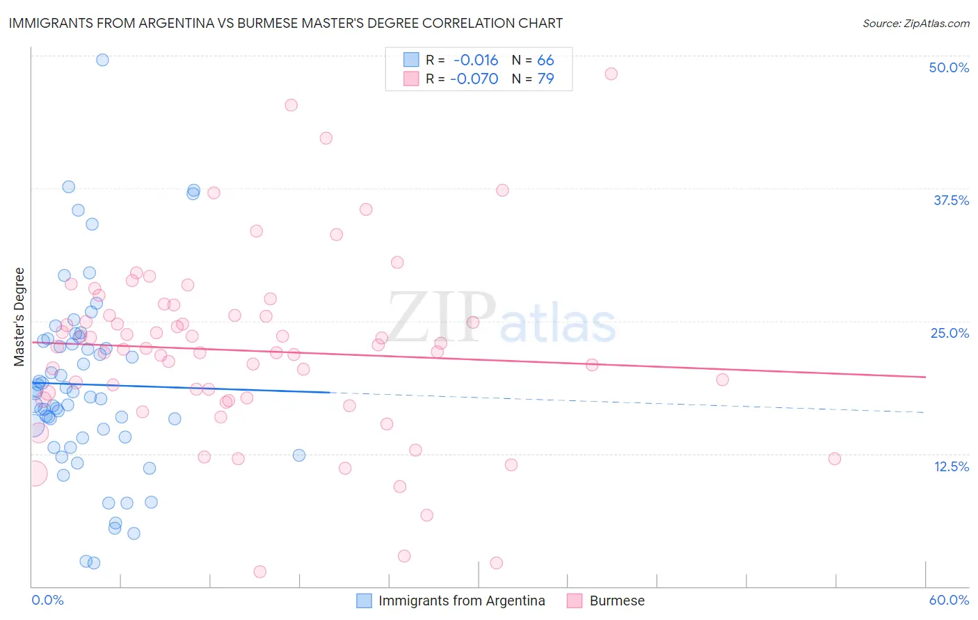 Immigrants from Argentina vs Burmese Master's Degree