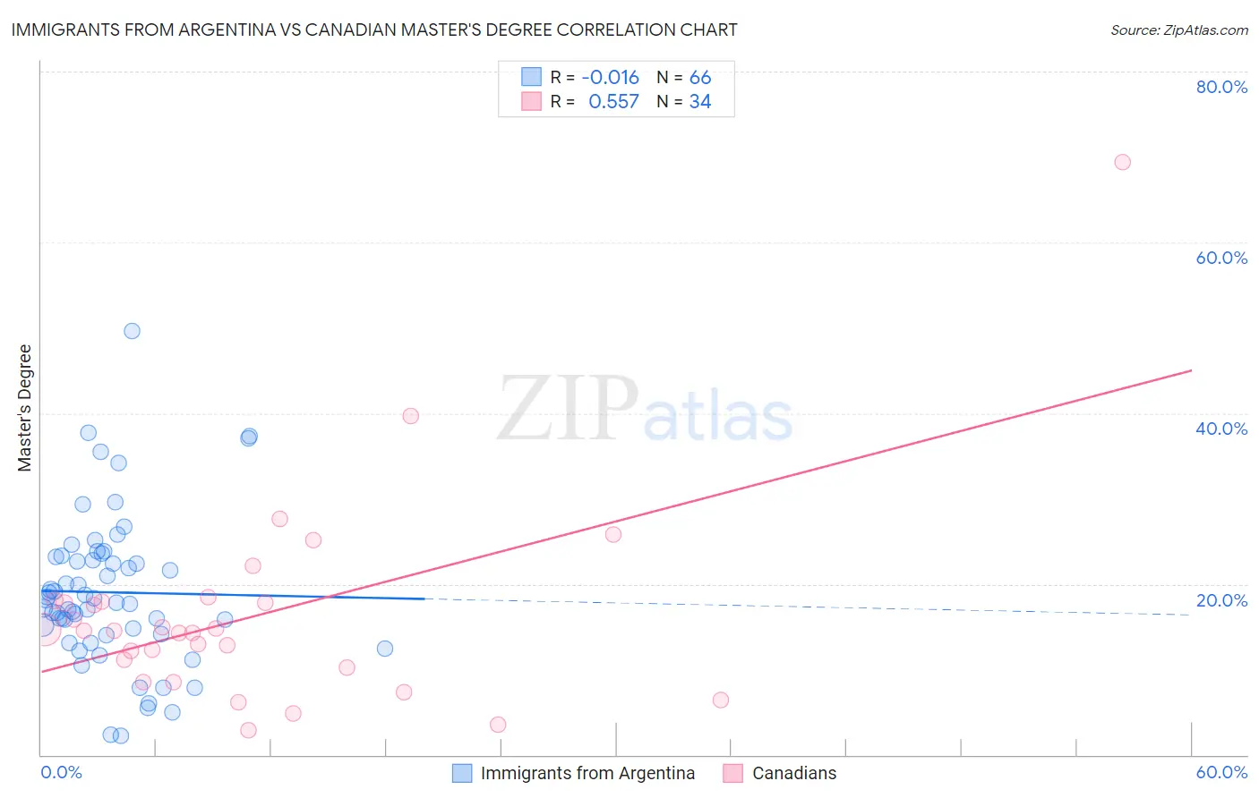 Immigrants from Argentina vs Canadian Master's Degree