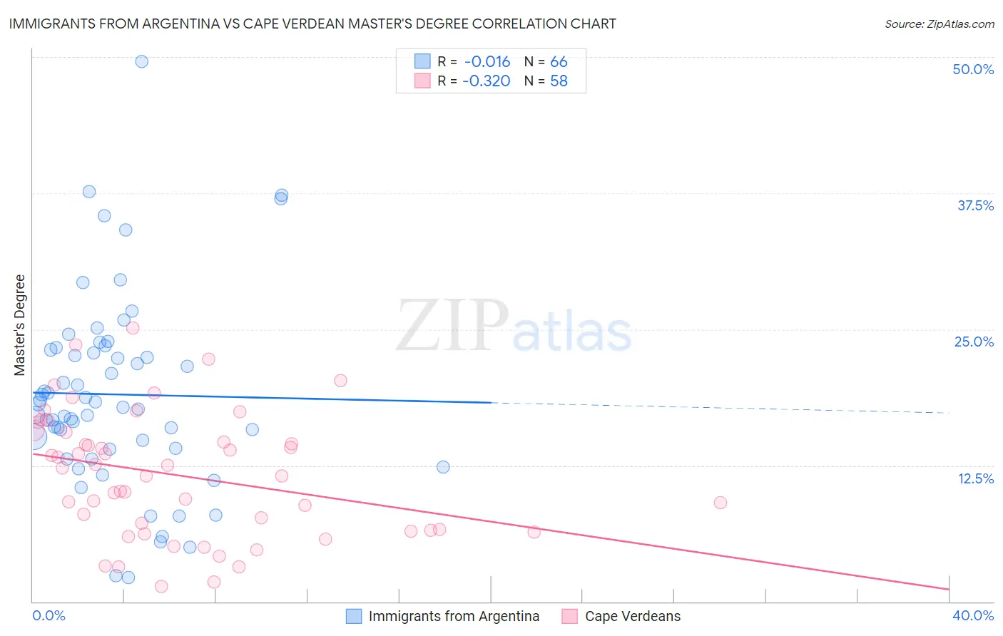 Immigrants from Argentina vs Cape Verdean Master's Degree
