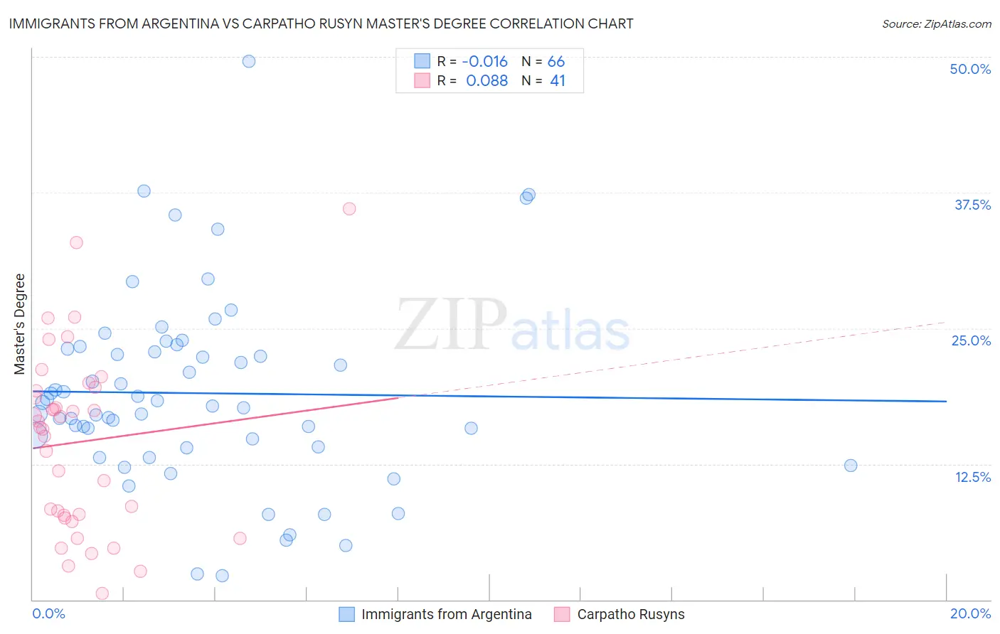 Immigrants from Argentina vs Carpatho Rusyn Master's Degree
