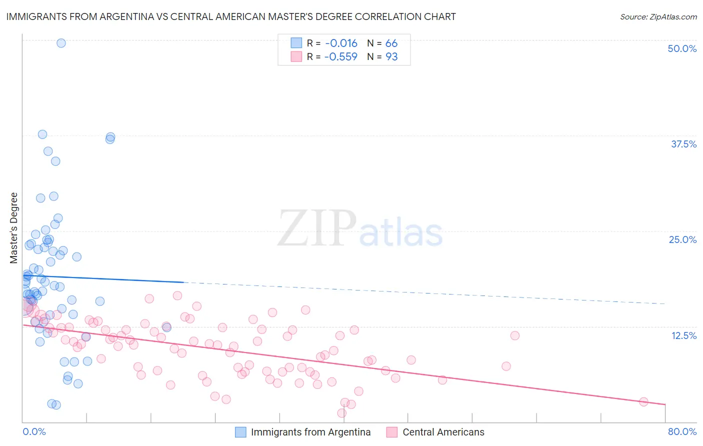 Immigrants from Argentina vs Central American Master's Degree