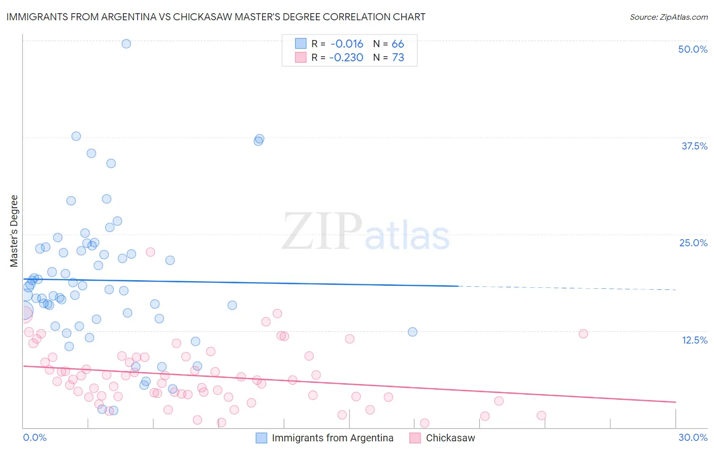 Immigrants from Argentina vs Chickasaw Master's Degree