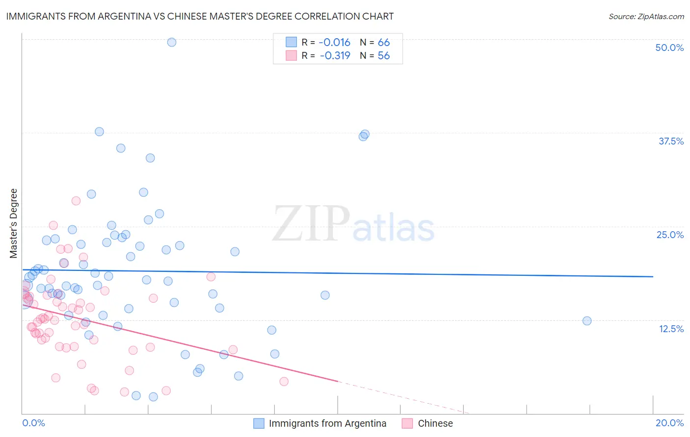 Immigrants from Argentina vs Chinese Master's Degree