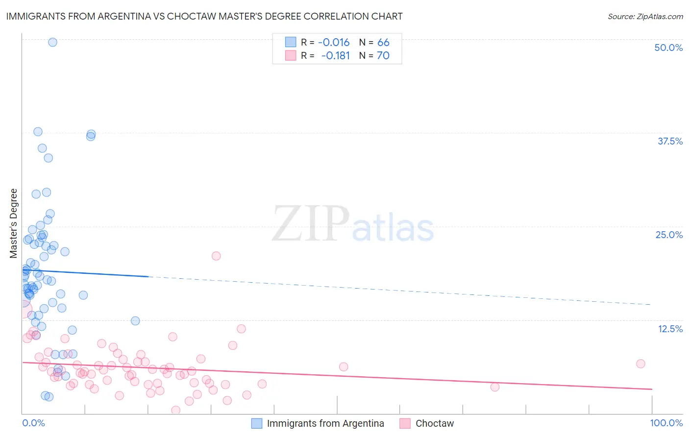 Immigrants from Argentina vs Choctaw Master's Degree