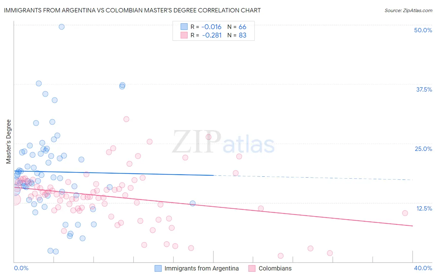 Immigrants from Argentina vs Colombian Master's Degree