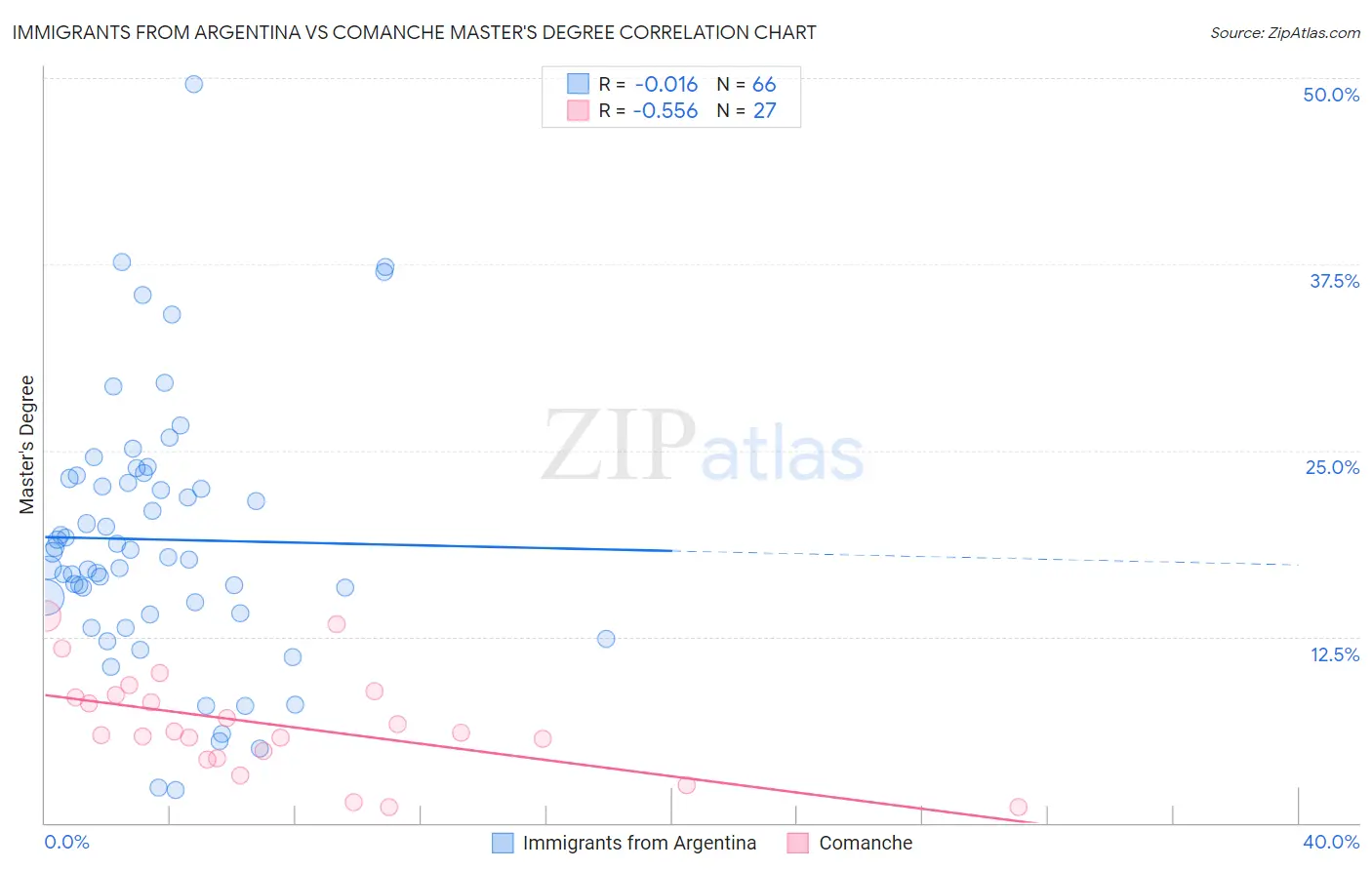 Immigrants from Argentina vs Comanche Master's Degree