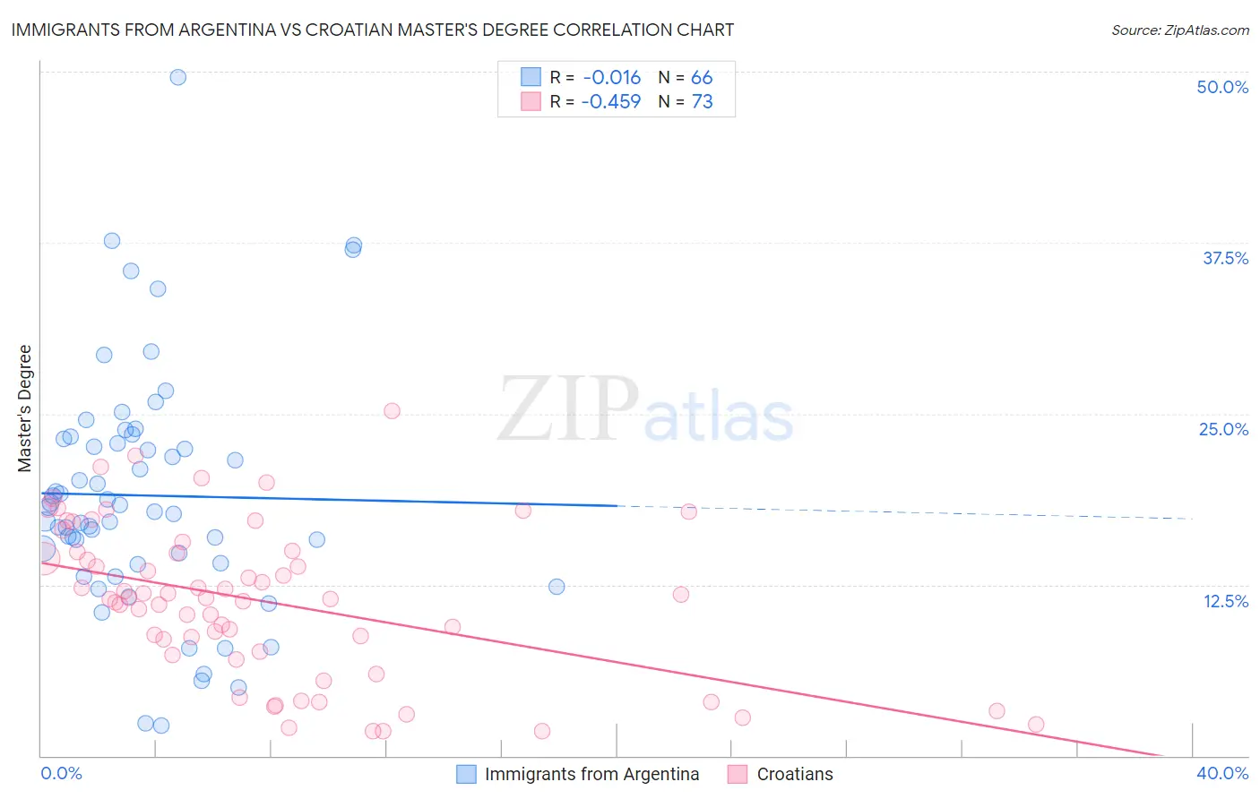 Immigrants from Argentina vs Croatian Master's Degree