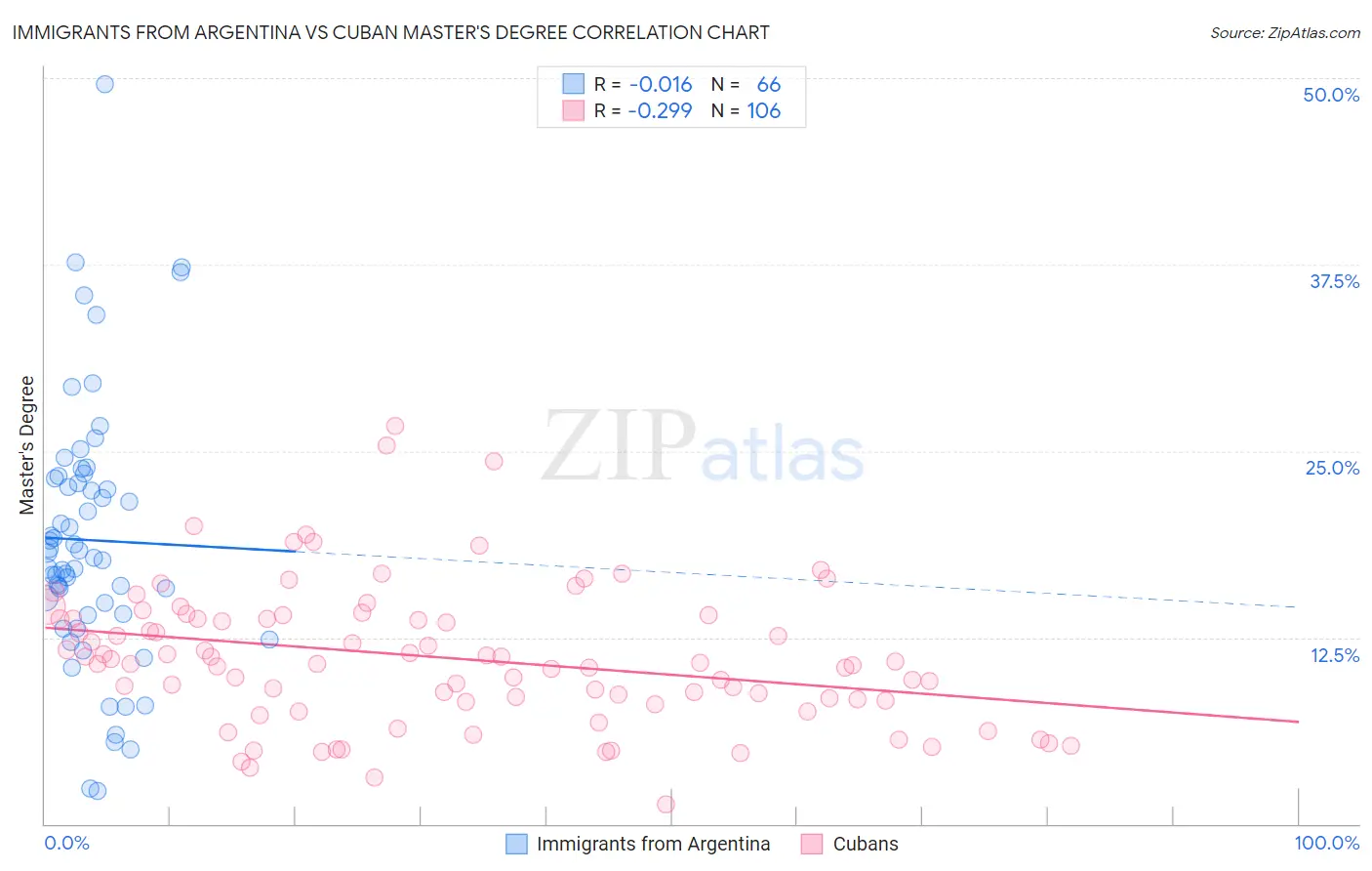 Immigrants from Argentina vs Cuban Master's Degree