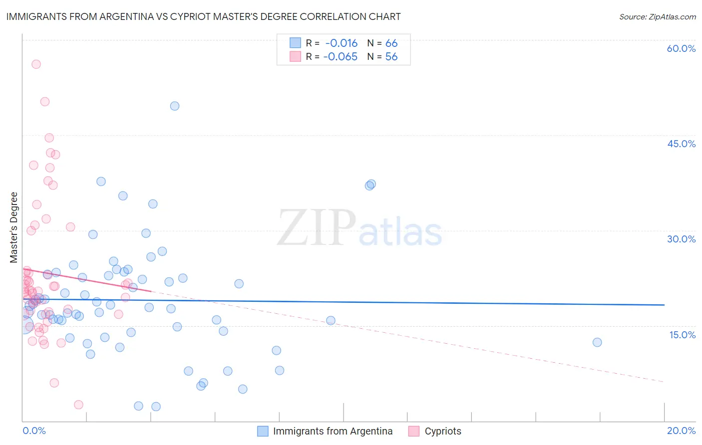 Immigrants from Argentina vs Cypriot Master's Degree