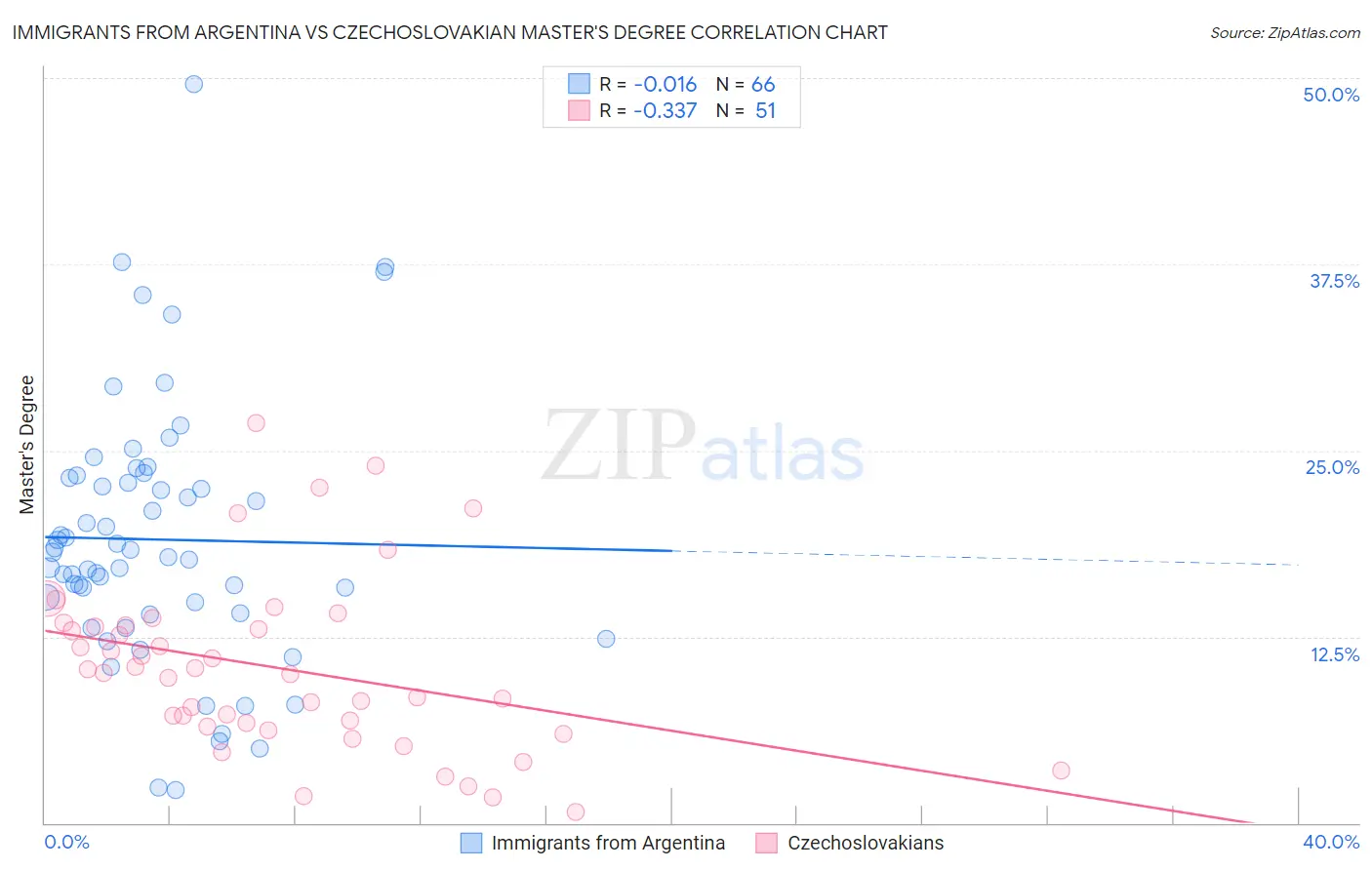 Immigrants from Argentina vs Czechoslovakian Master's Degree