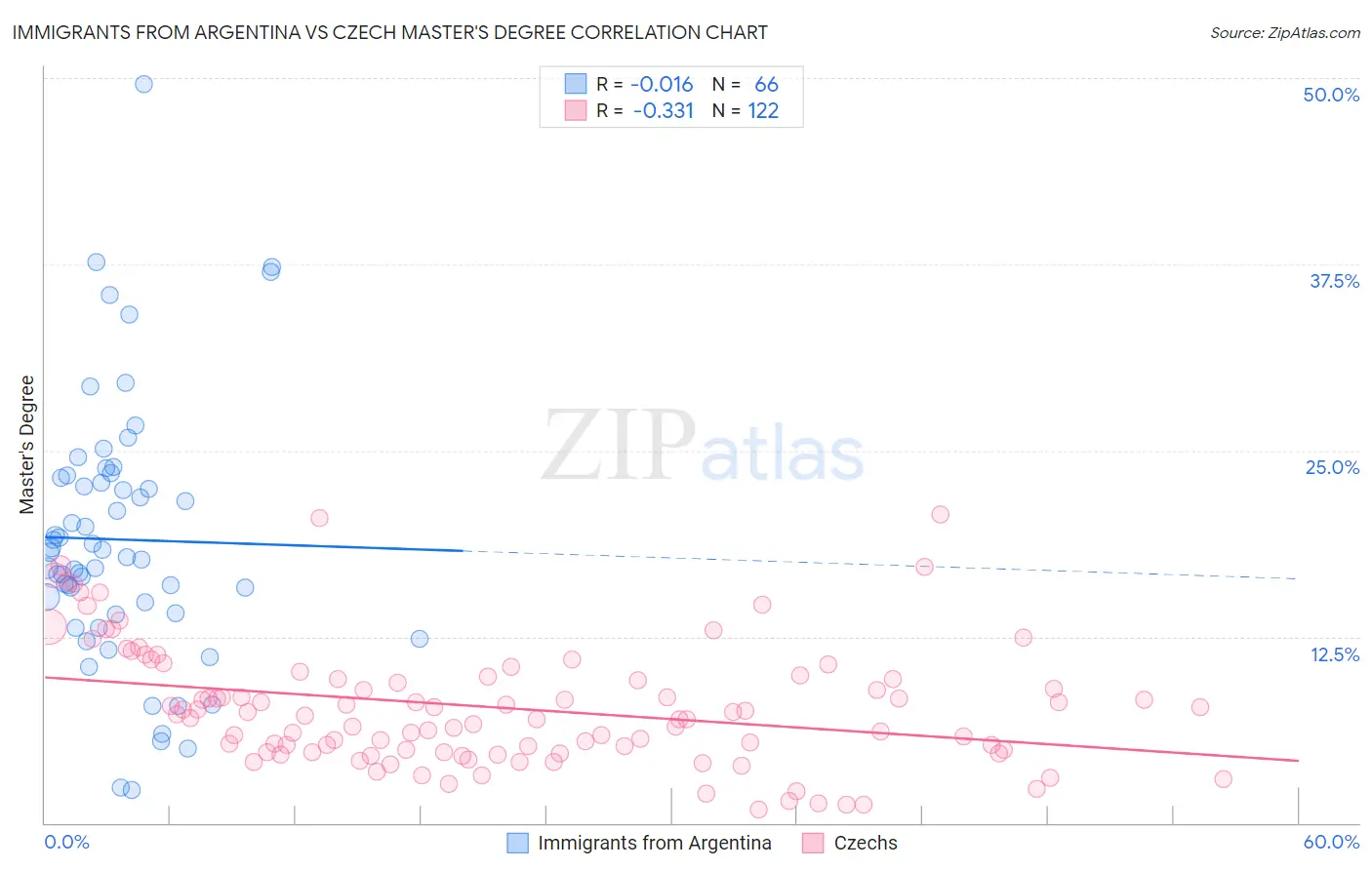 Immigrants from Argentina vs Czech Master's Degree